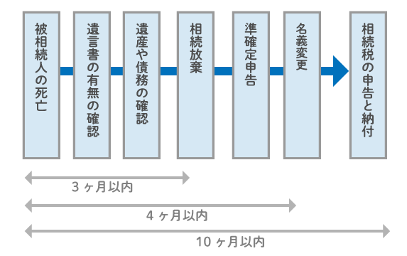 相続した不動産を売却するまでの流れ