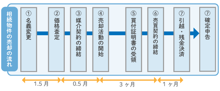 名義変更後の売却までの流れ
