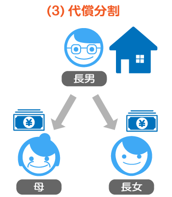 代償分割