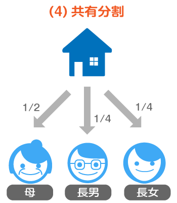 共有分割