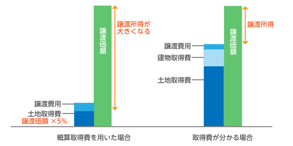 取得費が不明の場合は代替資料を探す
