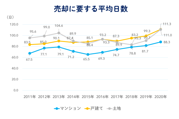 売却に要する平均日数