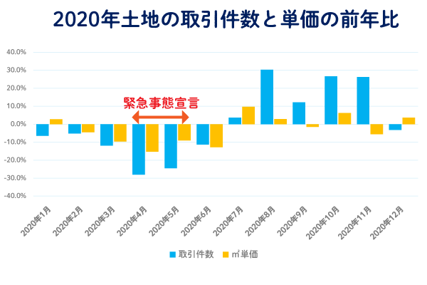 020年の首都圏における土地の取引件数