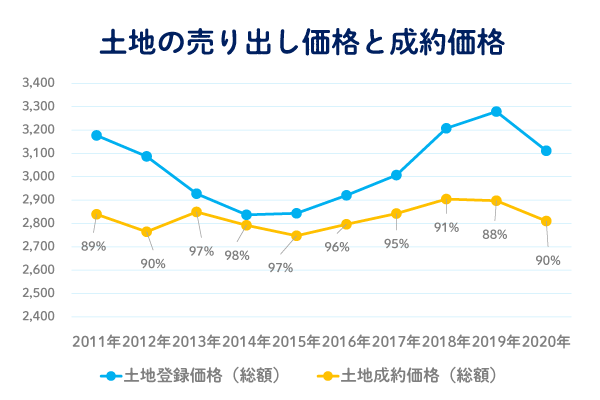 首都圏における土地の売り出し価格と成約価格の推移
