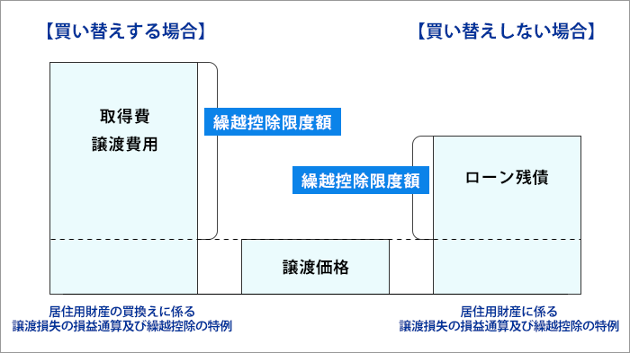 譲渡損失の損益通算及び繰越控除の特例