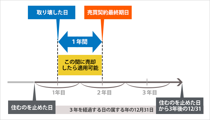 居住用財産の定義、家屋を取り壊した場合