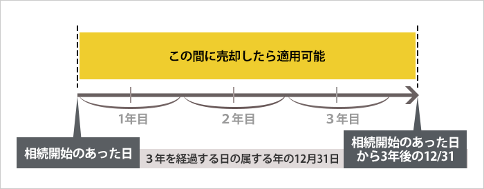 3,000万円特別控除、相続した空き家の場合