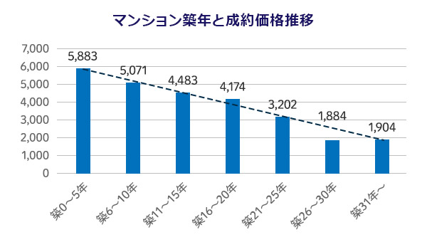 マンション築年と成約価格推移