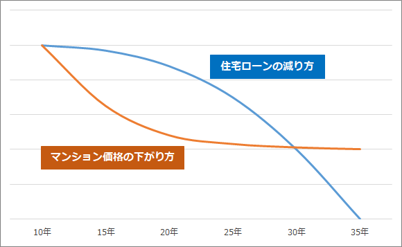 住宅ローン残高とマンション価格の下がり方