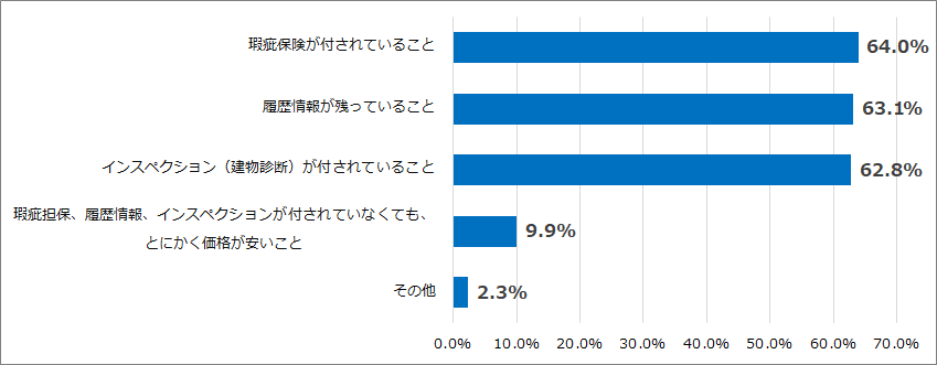 インスペクションの利用効果についてのアンケート結果