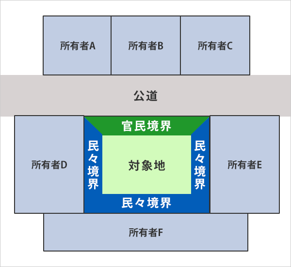 民々境界と官民境界。同意を得る所有者の対象