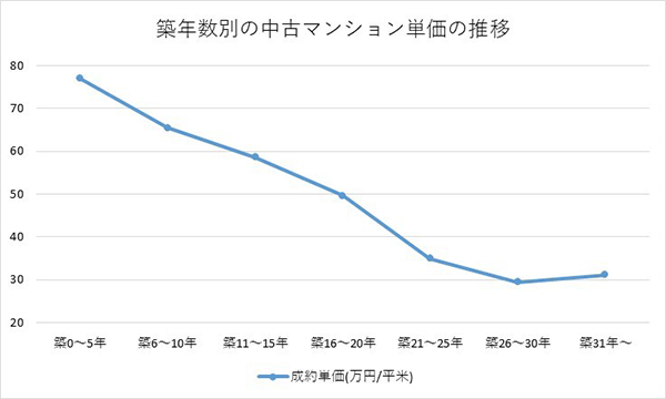 公益財団法人東日本不動産流通機構「首都圏のマンション価格の推移」