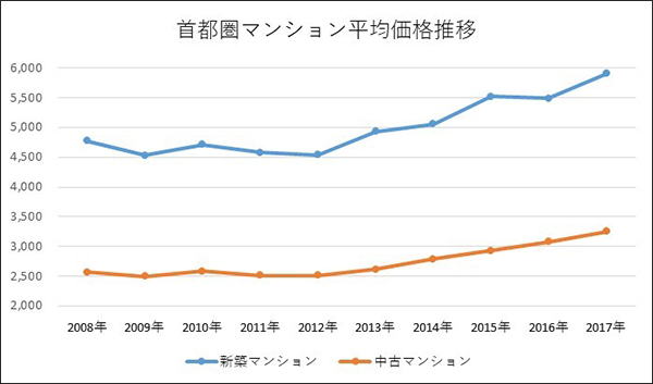 首都圏マンション平均価格の推移