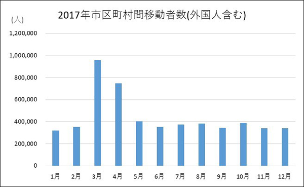 住民基本台帳人口移動者数