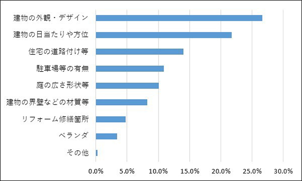 不動産情報の検索等に関する意識調査