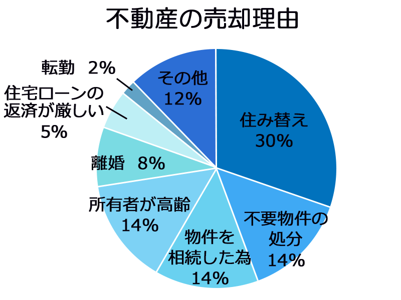 不動産の売却理由