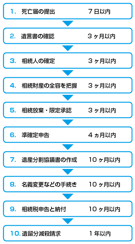 相続の流れ
