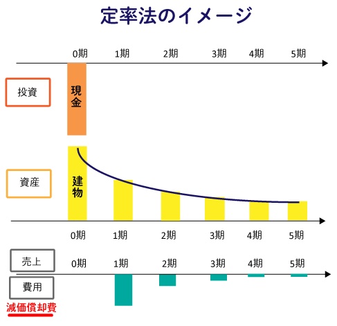 償却 費 計算 減価