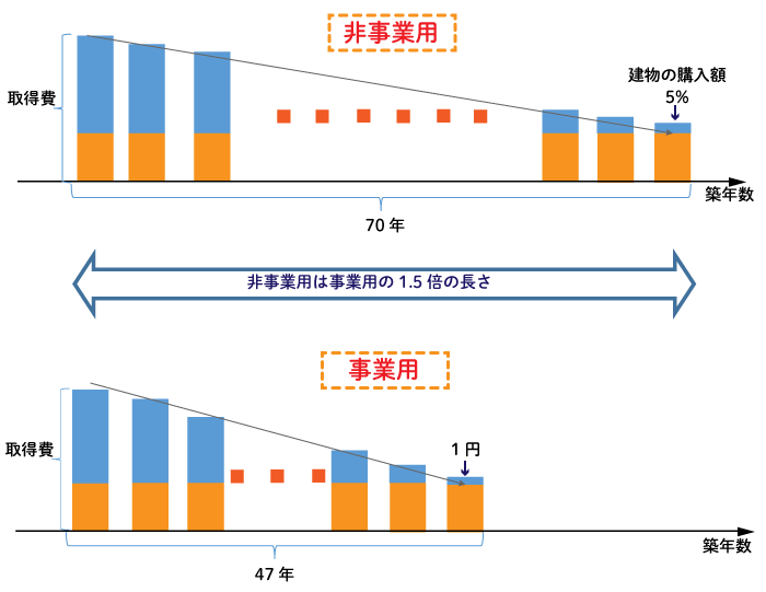 不動産の減価償却の計算方法は？事業用と居住用での違いを解説