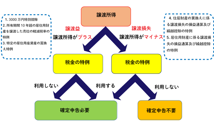 確定申告の必要性の有無