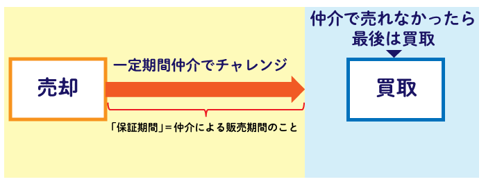 買取保証