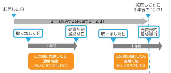 居住用財産の3,000万円特別控除 