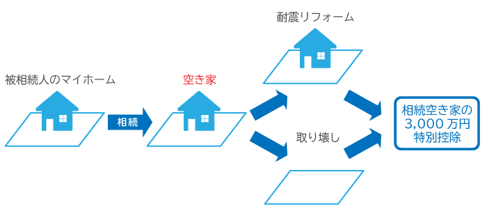 相続空き家の3,000万円特別控除