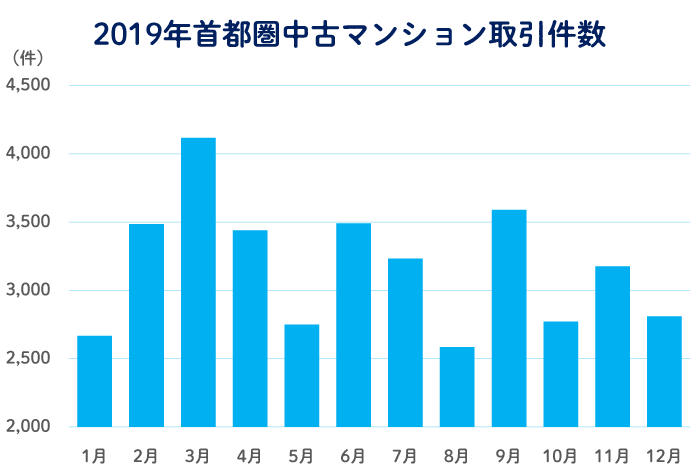 2019年の月別の中古マンションの取引件数