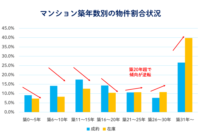 売りやすい築年数 マンション築年数別の物件割合状況