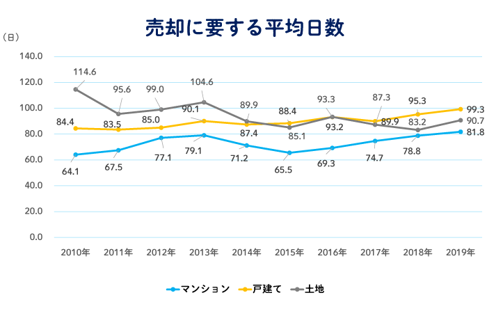 売却期間 売却に関する平均日数