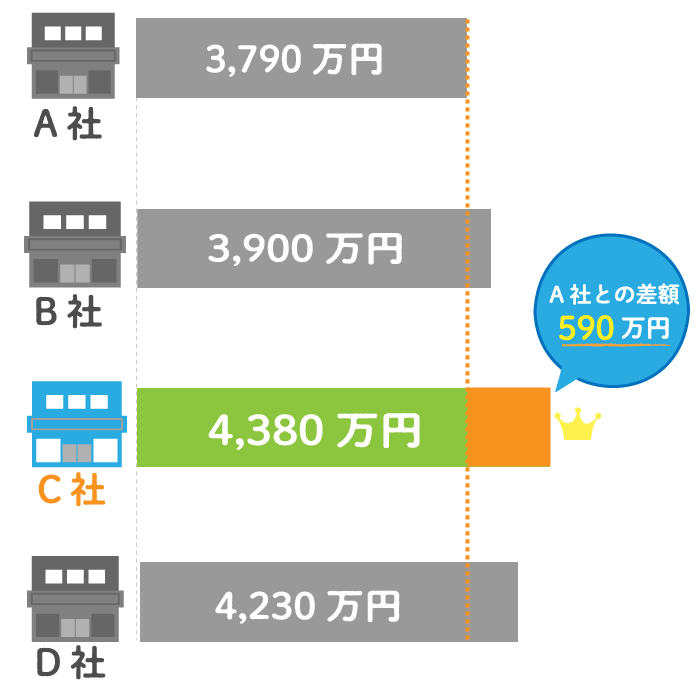 複数の不動産会社に査定依頼する 査定価格比較