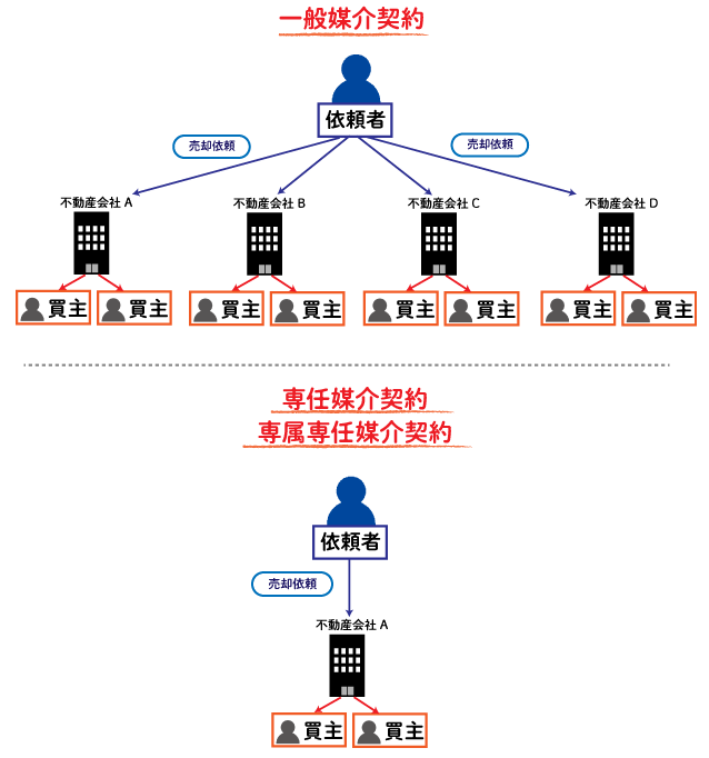 媒介契約の種類