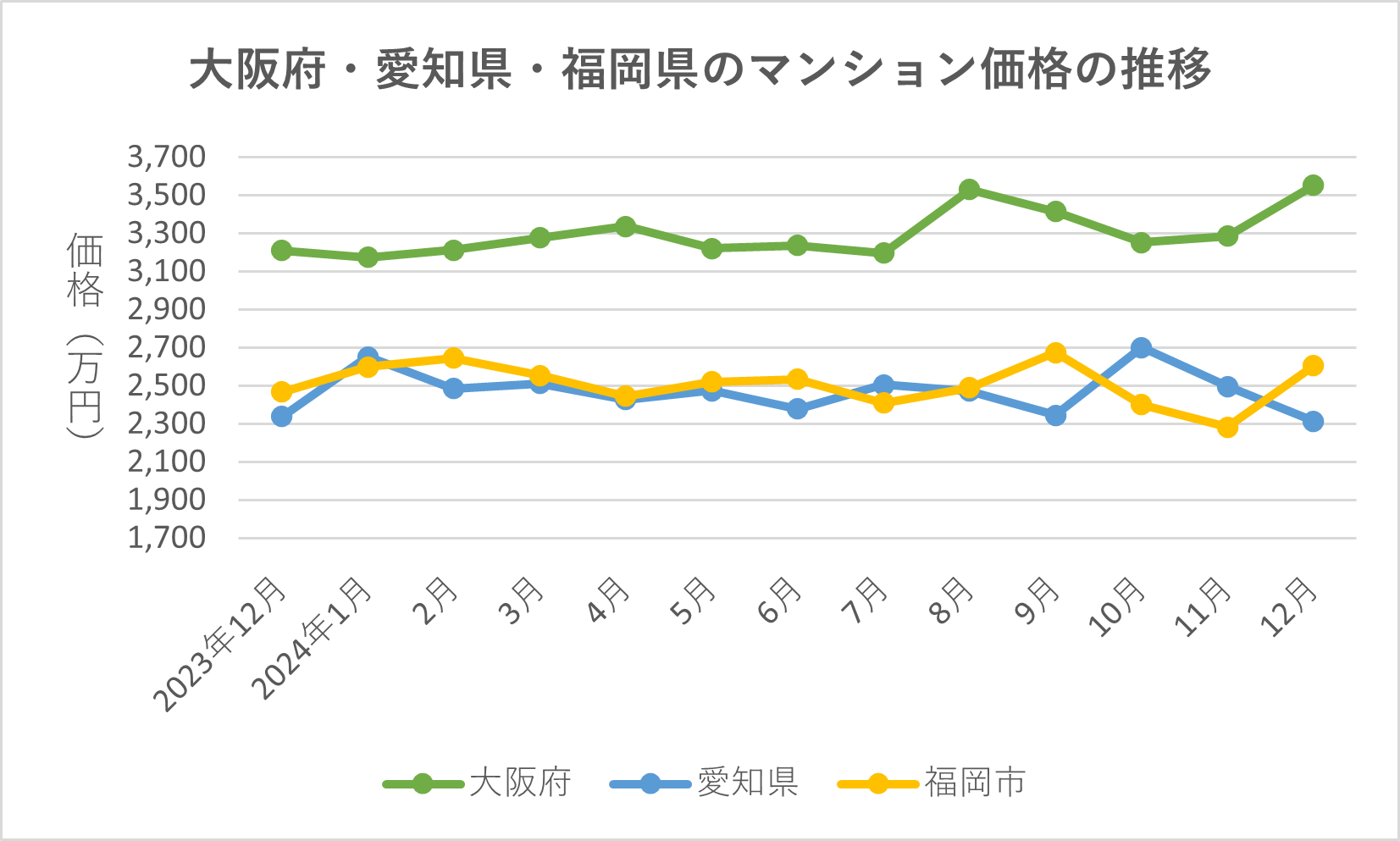 大阪府・愛知県・福岡県のマンション価格の推移