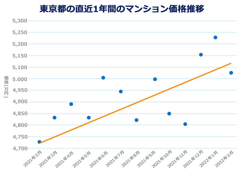 東京都の直近1年間のマンション価格推移