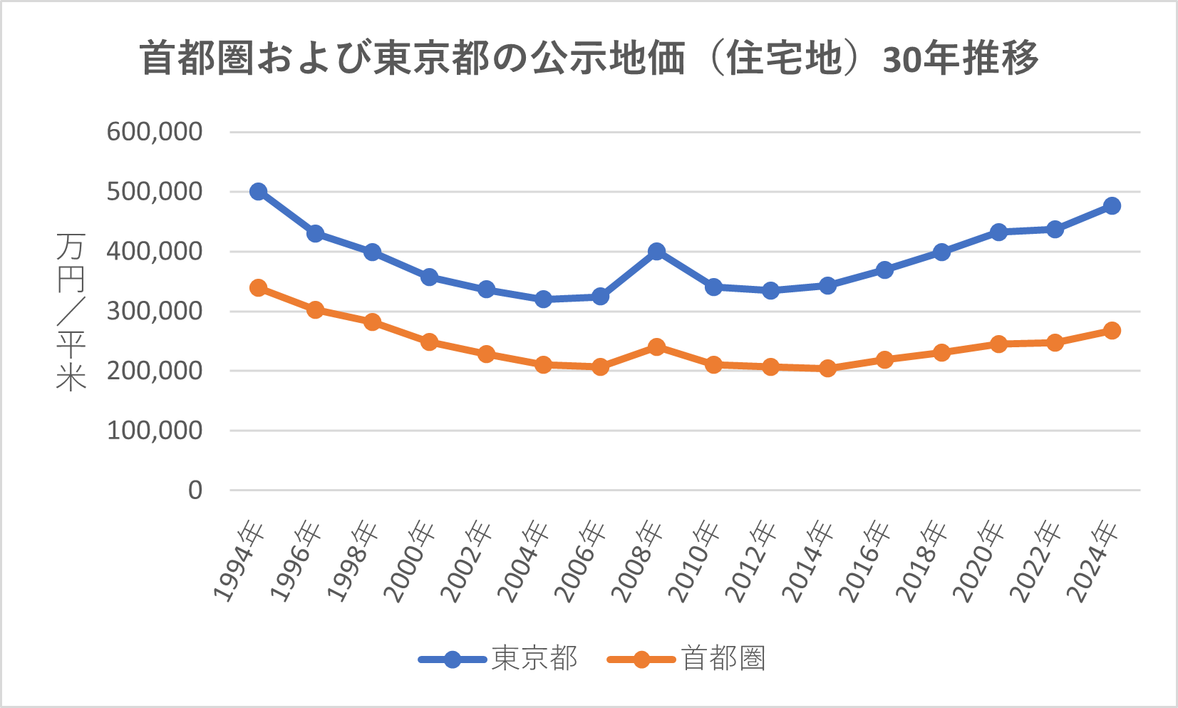 首都圏及び東京都の地価公示（住宅地）平均