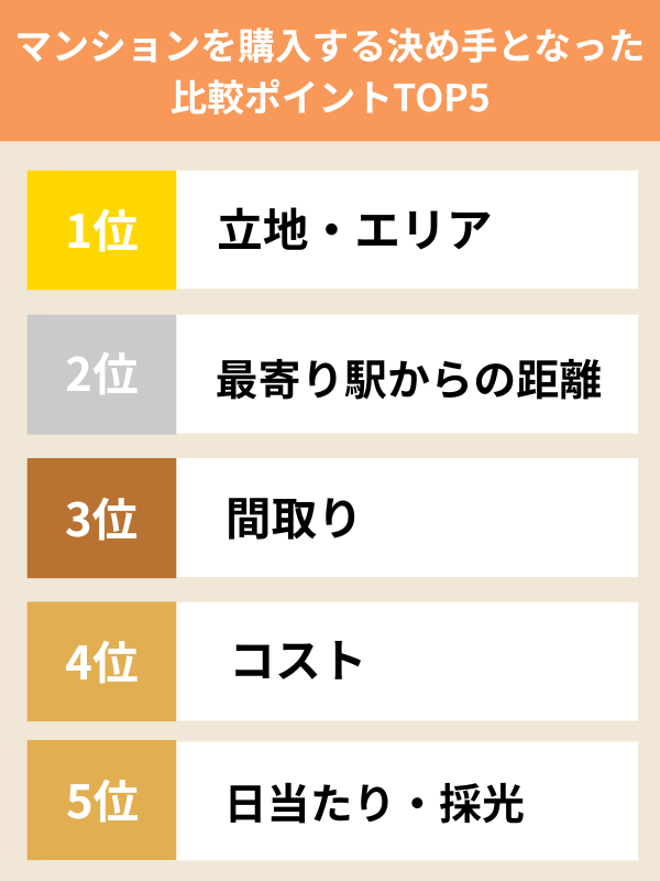 購入するマンションを比較した中で、決め手となった点TOP5