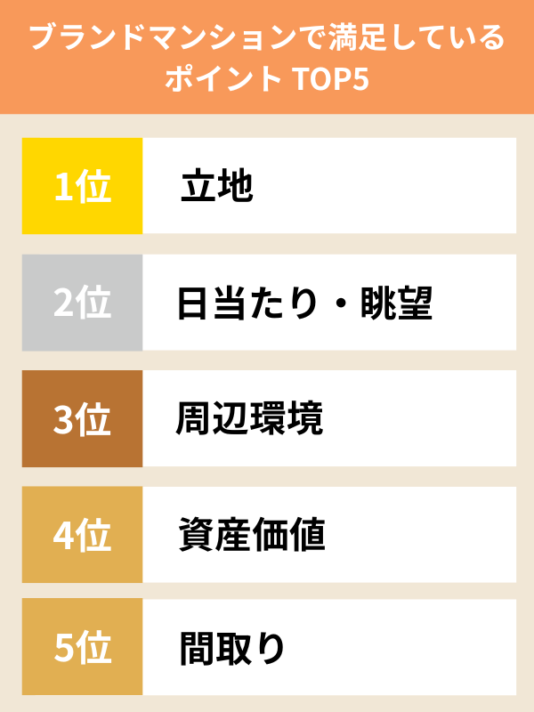 お住いのマンションについて最も満足している点TOP5