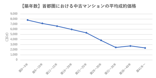 【築年数別】中古マンションの平均成約価格の推移