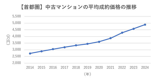 中古マンションの平均成約価格の推移
