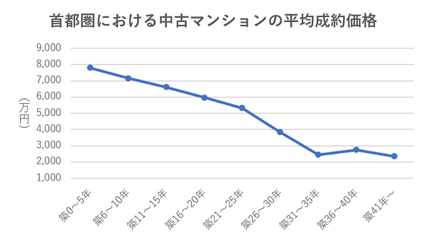 築年数別の中古マンションの平均成約価格