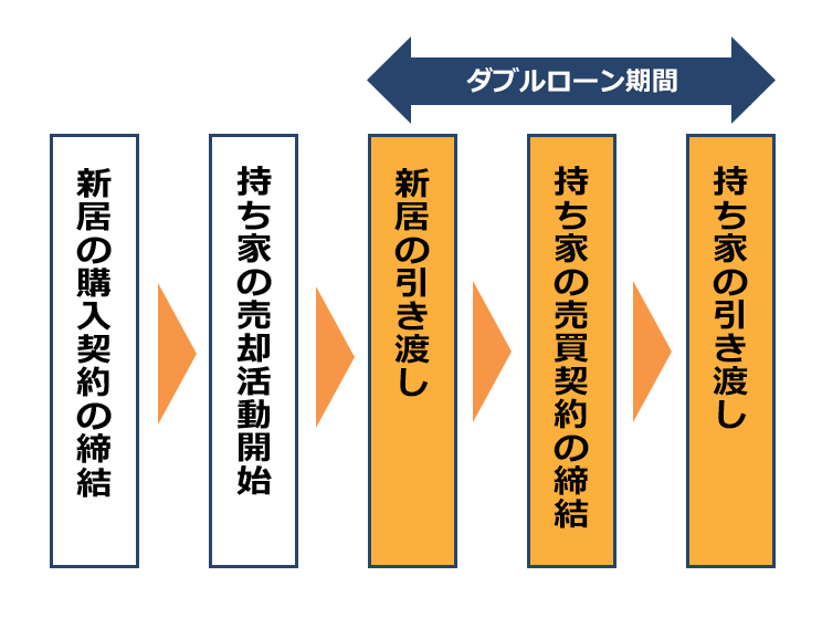 ダブルローン期間