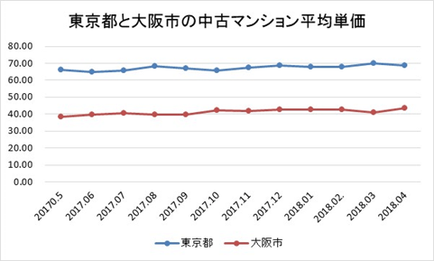 東京都と大阪市の中古マンションにおける直近1年間の中古マンションの平均単価