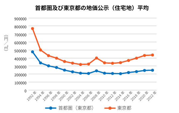 首都圏及び東京都の地価公示（住宅地）平均
